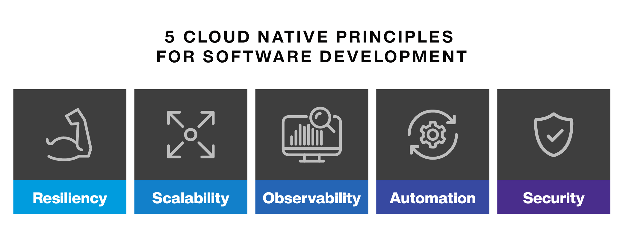 Cloud Native Principals