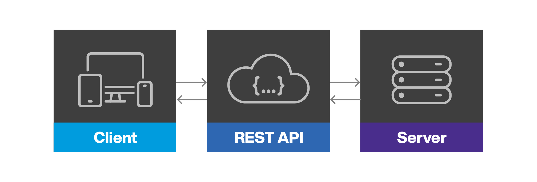 Cloud Native API