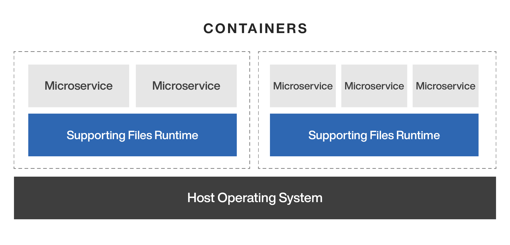 Cloud Native Containers