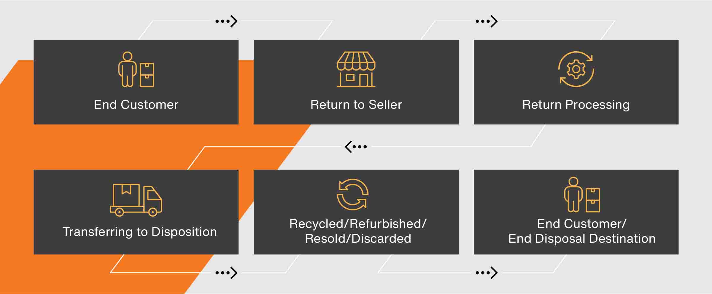 Reverse Logistics Process