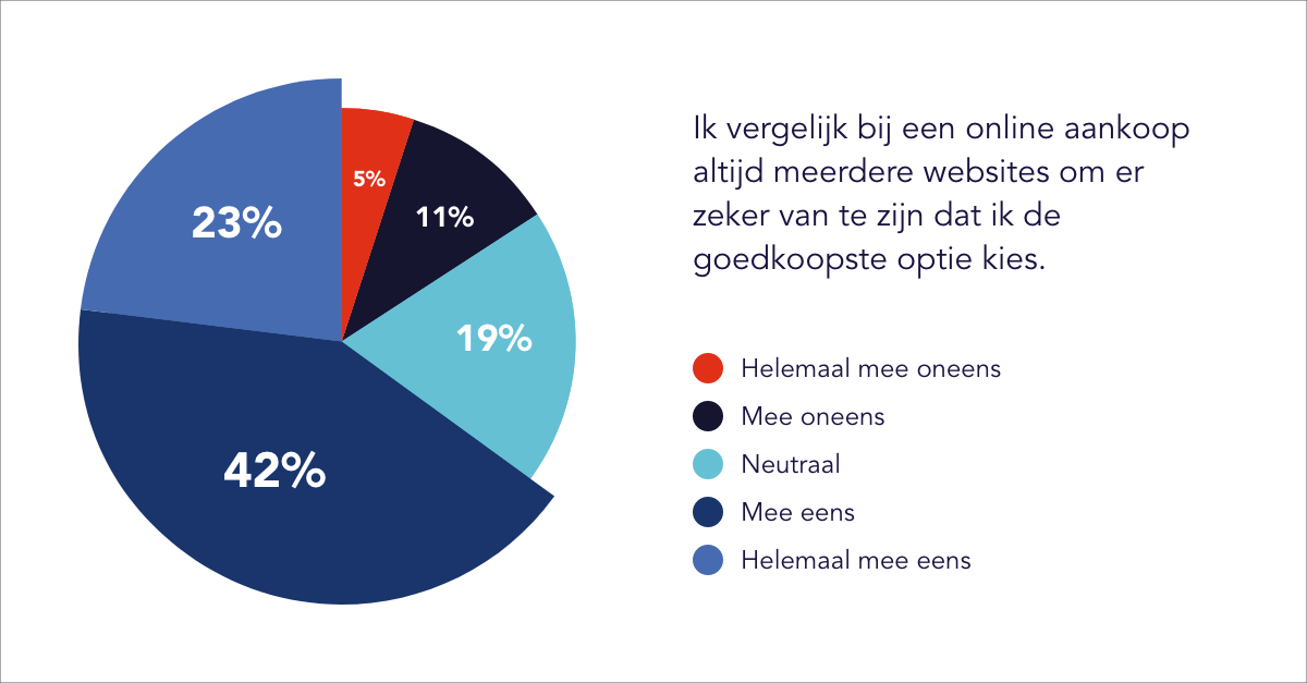 Bijna een derde van de Nederlanders shopt bewust minder door inflatie