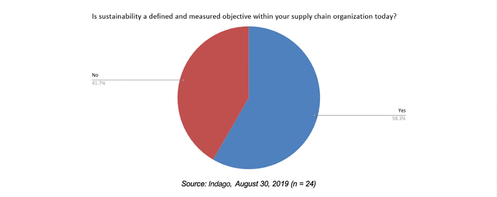 Een duurzame supply chain: een bijproduct van efficiëntie