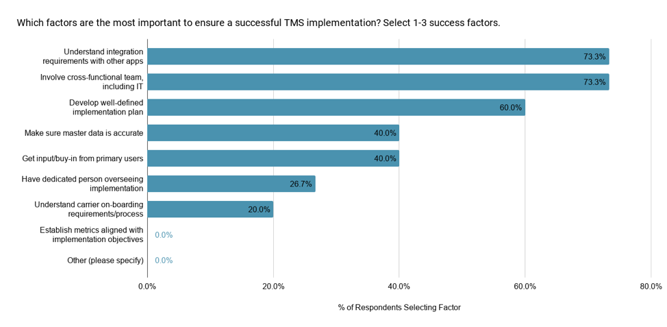 Fünf Faktoren für die TMS-Implementierung