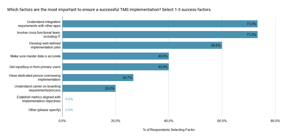 Vijf factoren bij implementatie van een TMS